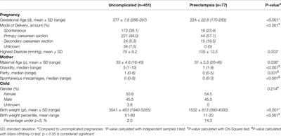 Maternal-Fetal HLA Compatibility in Uncomplicated and Preeclamptic Naturally Conceived Pregnancies